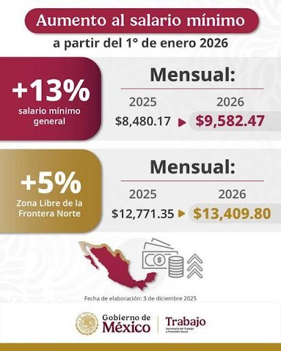 Cómo quedó el salario mínimo para 2026 en México